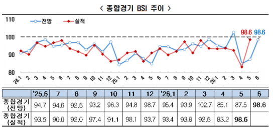 6월 BSI 98.6…반도체 호조 기대에 기업 경기심리 '반등'