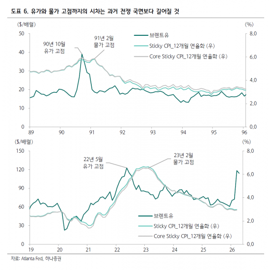 같은 길 가는 유가와 금리…'헤어질 결심'은 언제