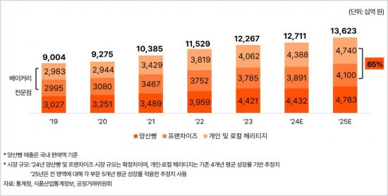 삼일PwC "K-베이커리, 해외 진출 중심 전략 전환 필요"