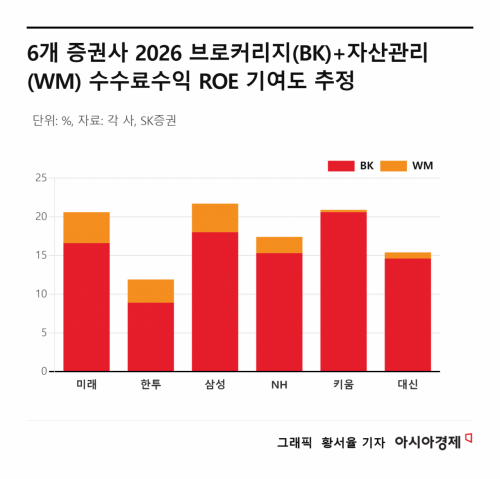 "잘 나가는 증권株, 증시 호황에 매력↑"…제일 잘 나갈 종목은?[주末머니]