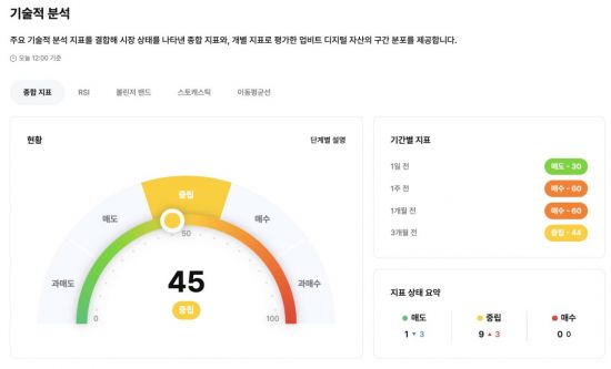 가상자산 침체·과열 점수로 나온다…두나무, '종합 진단 차트 지표 신설
