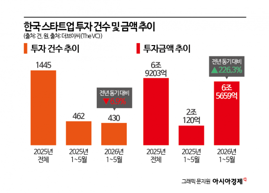 창업하자마자 400억 투자 받았다…연구자 창업에 몰리는 VC 돈