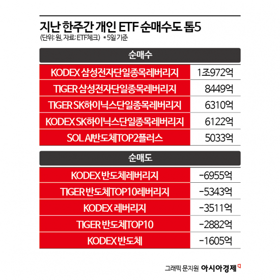 "삼전닉스 2배 벌자" 개미들, 반도체ETF 팔고 '삼전닉스 레버리지'로 대이동