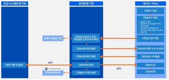 코스콤, 공공부문 안전한 개인정보 전송체계 구축 지원