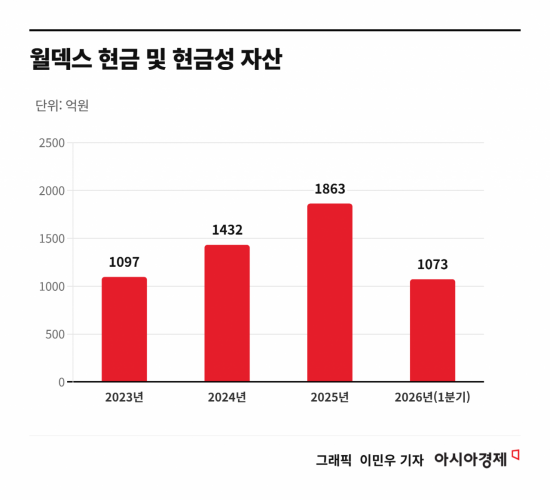 3년 배당금보다 대표 연봉이 더 많다…월덱스, 주주홀대 '백화점'