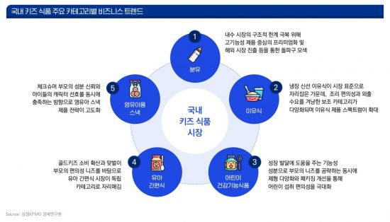 삼정KPMG "키즈식품, 저출생 오히려 기회"