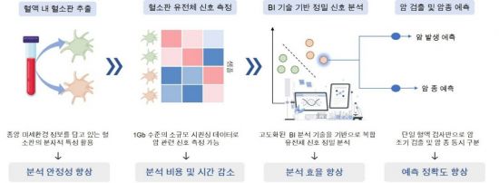 SCL헬스케어, 혈소판 RNA 기반 다중 암 조기진단 AI 기술 개발…경기도 연구과제 선정