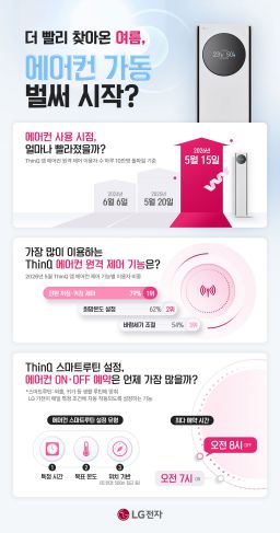 이제 한국도 아열대?…LG 에어컨 '하루 10만명 가동' 시점 3주 빨라졌다