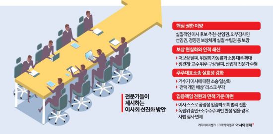 "K기업, 이사회 확대하고 전문성 갖춘 사외이사 늘려야"