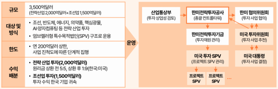 삼일PwC "대미투자, 美 시장 접근 유지 조건으로…국익 연결 중요"