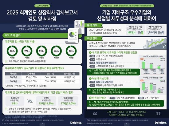 딜로이트 "내부회계 문제 지적 기업 80%, 경영진 '적정' 판단"