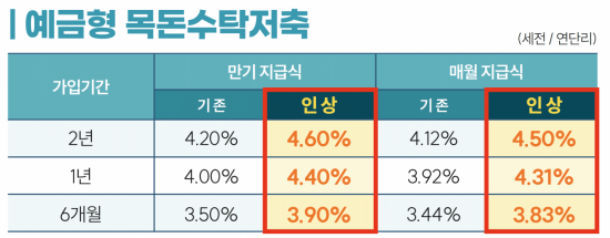 군인공제회 예금성 상품 이자율 4.6%로 인상