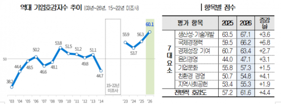 "돈 잘 벌면 장땡은 옛말"…한국 기업 호감도 '역대 최고'