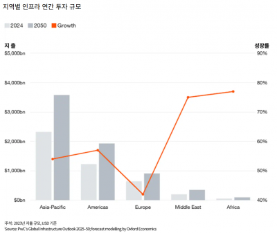 삼일PwC "지자체 인프라, 디지털 기술 적용 최적화 필요"