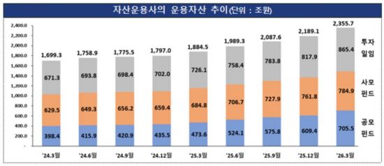 1분기 자산운용사 당기순이익 1.5조 육박…전기比 91.2%↑