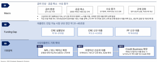 "PF 규제에 연간 45兆 부동산 사모대출 시장 열려"
