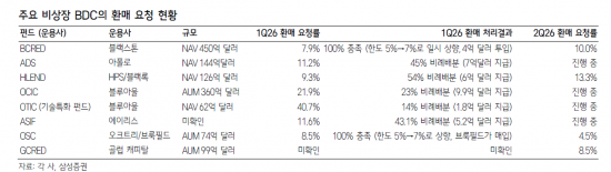 점검 필요한 美사모대출…비상장 BDC 환매 정점은 언제