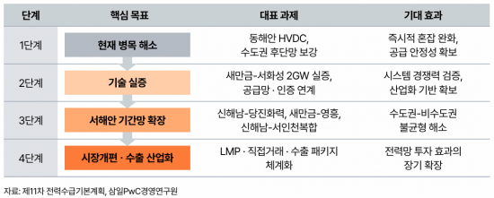 삼일PwC "전력망이 산업 경쟁력…에너지 고속도로는 핵심 축"