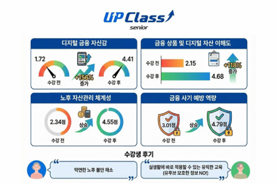업비트 시니어 금융 교육 2500명 돌파…"자신감 올라"
