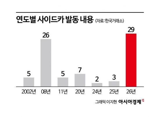 올해 '역대급 조울증' 사이드카 29회 발동…금융위기 때 변동성 뛰어넘은 코스피