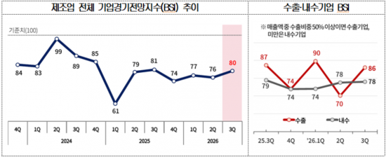 반도체·AI 인프라 호조에…3분기 제조업 경기전망 '80' 회복
