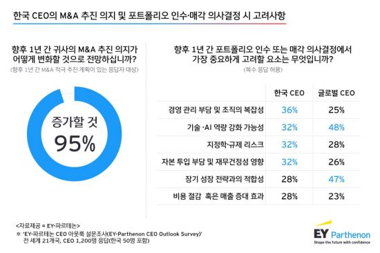 한국 CEO 95% "M&A 늘릴 것…경영관리 부담·지정학·규제 요인 우선 고려"