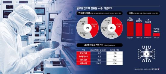 [이주의 관.종]韓·美·日 증시 접수한 메모리 '빅4' 비교해보니