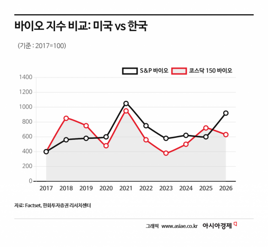 "미국 바이오 신고가…K바이오도 곧 따라간다"[클릭e종목]