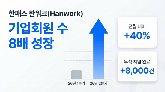 한패스 '한워크', 최근 3개월 지원 8000건 돌파