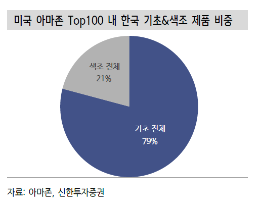 "한국산이라면 불티나게 팔린다" 각국 아마존서 초강세 'K인디뷰티'[클릭e종목]