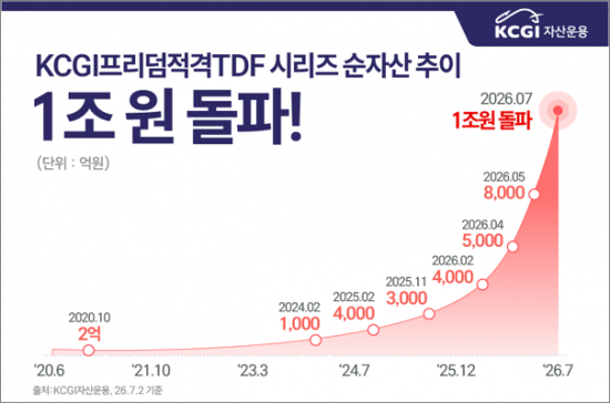 KCGI 프리덤적격 TDF시리즈, 순자산 '1조 클럽' 입성