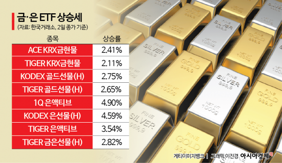 금리 인상 멀어지자…금·은 ETF '반등 시작'