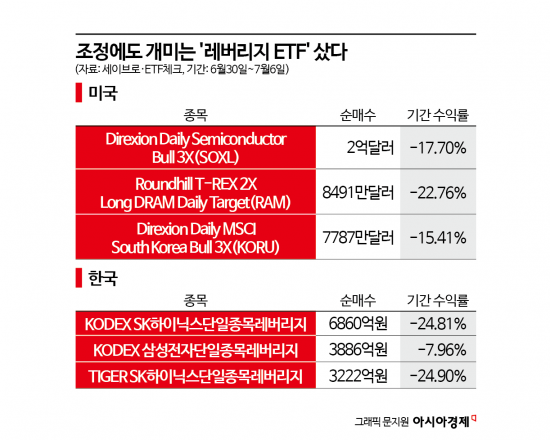 반도체 조정에도 동학·서학개미 모두 '레버리지 ETF' 광풍