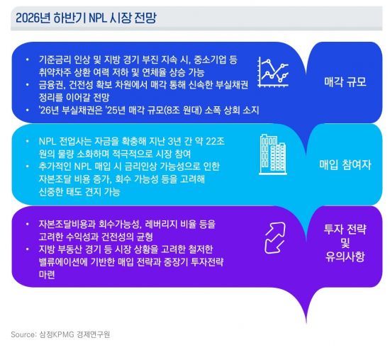 삼정KPMG "부실채권 매각 활발…투자 기회" 