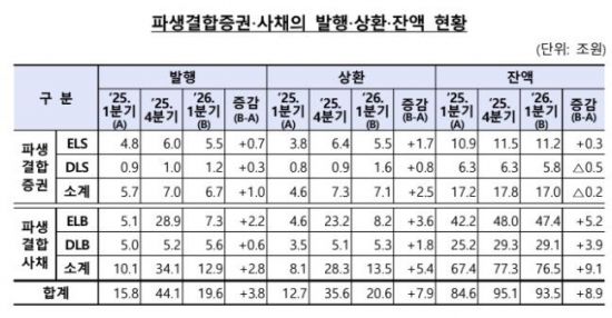 1분기 파생결합증권·사채 발행 24% 늘었다…코스피200 비중 확대