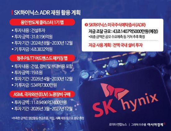 나스닥 공모 7배 초과 흥행 SK하이닉스…40조 안팎 실탄 어디에 쓰나