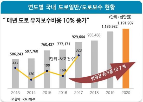 SG, 서울시 주요 도로에 고내구성 아스콘 적용 확대…공공 인프라 레퍼런스 강화