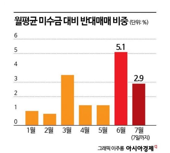 증시 급락했는데…깡통 찬 개미는 줄었다