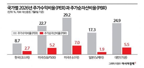 코스피 과열일까 아닐까…숫자로 살펴봤다