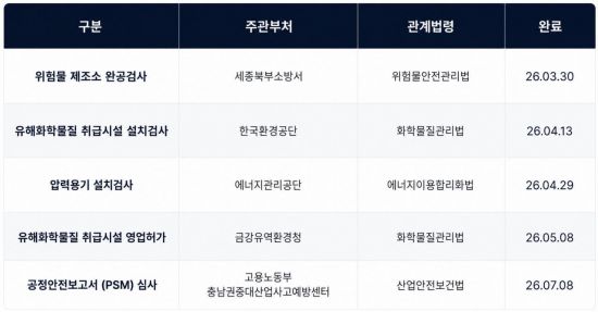 JKM 세종캠퍼스, 반도체 소재 제조공정 최종 안전 심사 통과