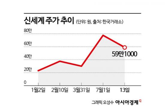 주식으로 돈 좀 번 사람들 왔다…반도체 부럽지 않은 백화점 대장주[이주의 관.종]