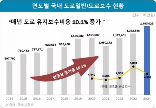 SG, 수도권 생산기지 확대 추진…공공 인프라 시장 공략 속도