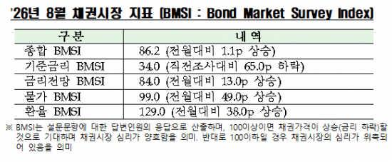 채권 전문가 66% "7월 금통위 기준금리 인상할 것"