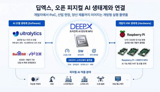 딥엑스, 수백만 개발자 '오픈 생태계' 연결…피지컬 AI 실행표준 노린다