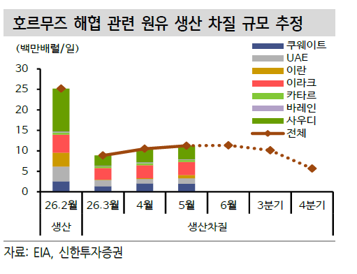 "유가, 지정학보다 수급이 변수…3Q WTI 70~90달러 전망"