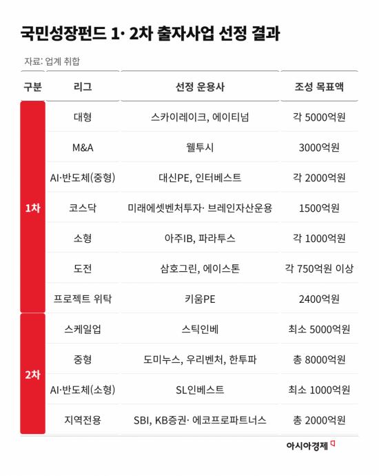 박터진 국민성장펀드 쟁탈전 끝…'수익성 저하' 우려도 [PE는 지금] 