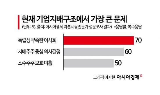 [상법개정 1년]②"이사회, 바뀐 게 없다"…상법 취지 무력화 시도도