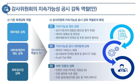 "지속가능성 공시 믿을수 있나…기업 감사위 강화해야"