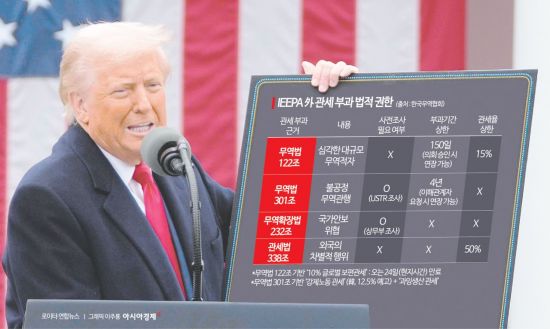트럼프 '301조 관세' 부과 임박…15% 상한? 韓 대응은