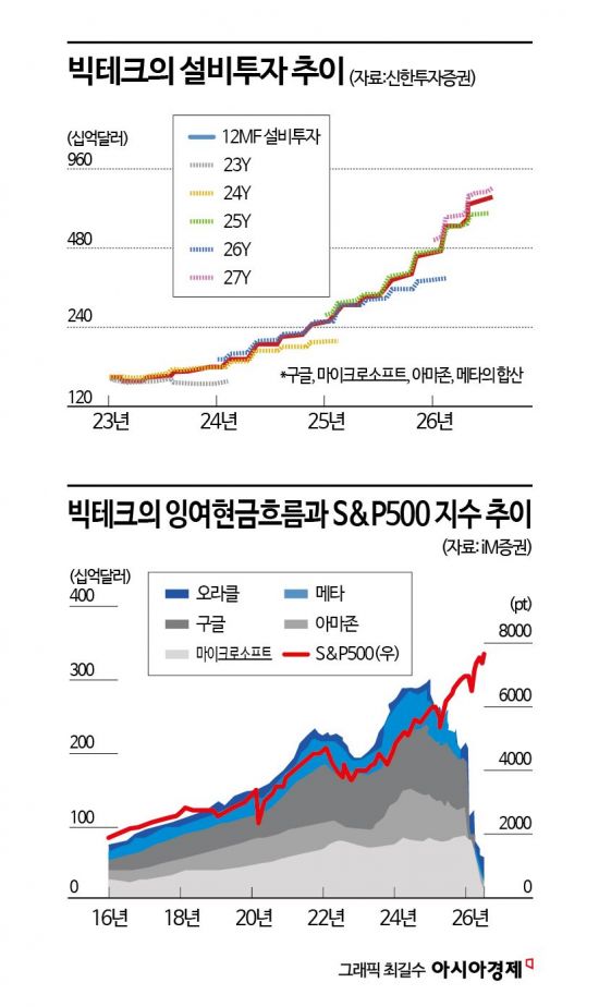  알파벳이 쏘아올린 공…코스피 3%대 상승세